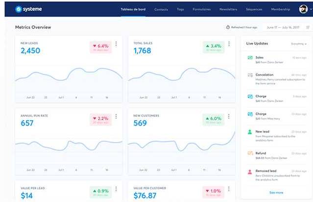 Systeme io avis sur le tableau de bord